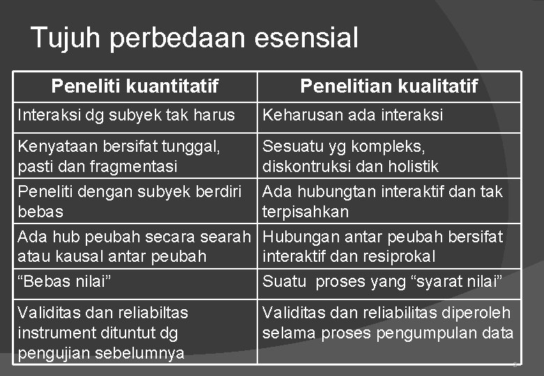 Tujuh perbedaan esensial Peneliti kuantitatif Penelitian kualitatif Interaksi dg subyek tak harus Keharusan ada