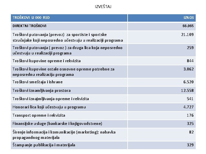 IZVEŠTAJ TROŠKOVI U 000 RSD IZNOS DIREKTNI TROŠKOVI 66. 965 Troškovi putovanja (prevoz) za