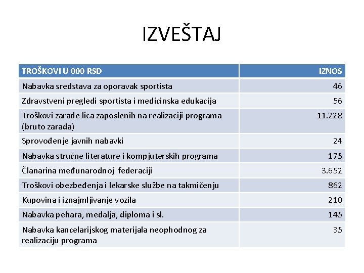 IZVEŠTAJ TROŠKOVI U 000 RSD IZNOS Nabavka sredstava za oporavak sportista 46 Zdravstveni pregledi