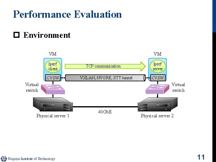 Performance Evaluation p Environment VM Iperf client CVSW VM TCP communication VXLAN, NVGRE, STT