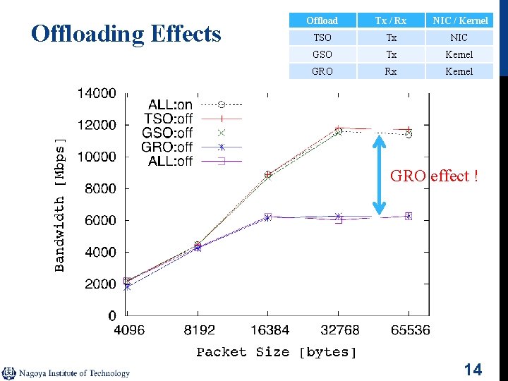 Offloading Effects Offload Tx / Rx NIC / Kernel TSO Tx NIC GSO Tx