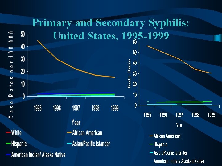 Primary and Secondary Syphilis: United States, 1995 -1999 