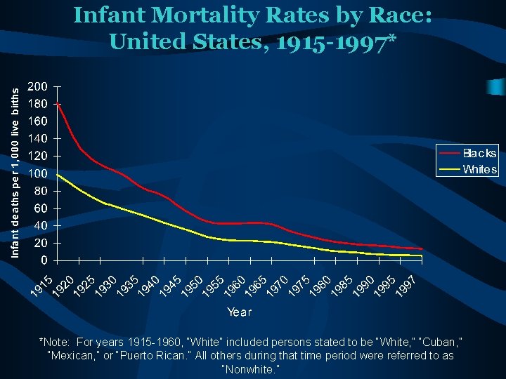 Infant Mortality Rates by Race: United States, 1915 -1997* *Note: For years 1915 -1960,
