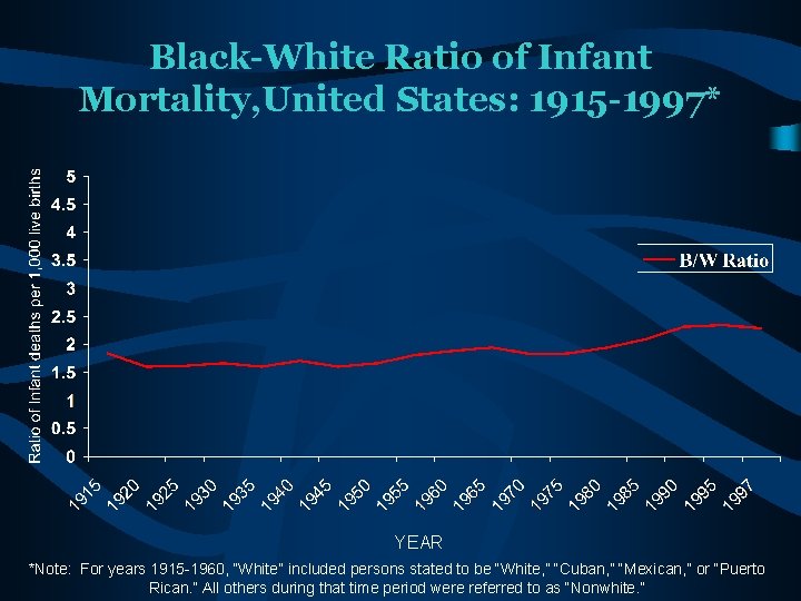 Black-White Ratio of Infant Mortality, United States: 1915 -1997* YEAR *Note: For years 1915
