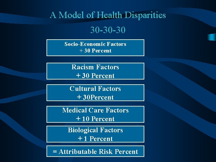 A Model of Health Disparities 30 -30 -30 Socio-Economic Factors + 30 Percent Racism