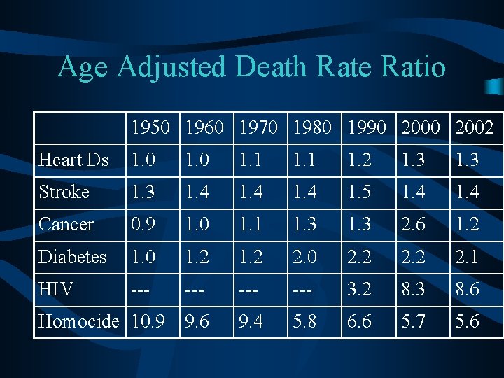 Age Adjusted Death Rate Ratio 1950 1960 1970 1980 1990 2002 Heart Ds 1.