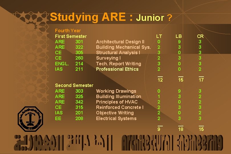 Studying ARE : Junior ? Fourth Year First Semester ARE 301 ARE 322 CE