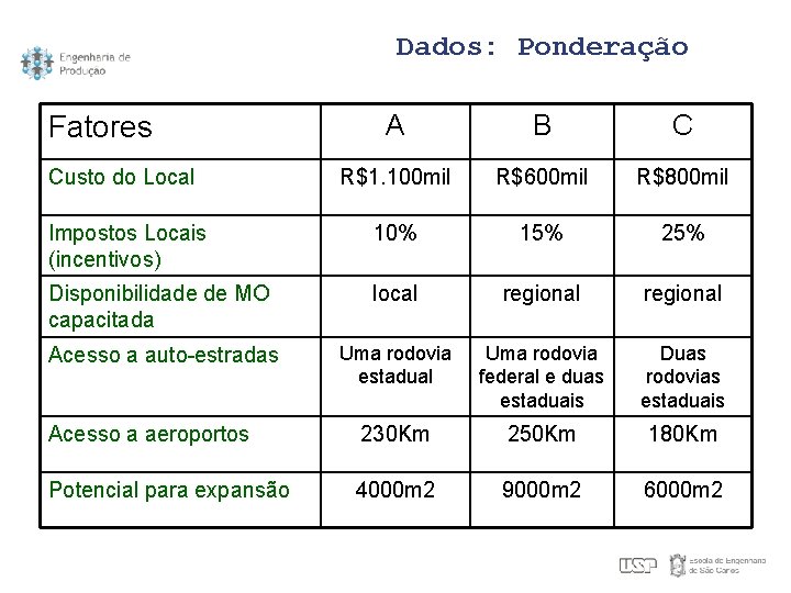 Dados: Ponderação A B C Custo do Local R$1. 100 mil R$600 mil R$800