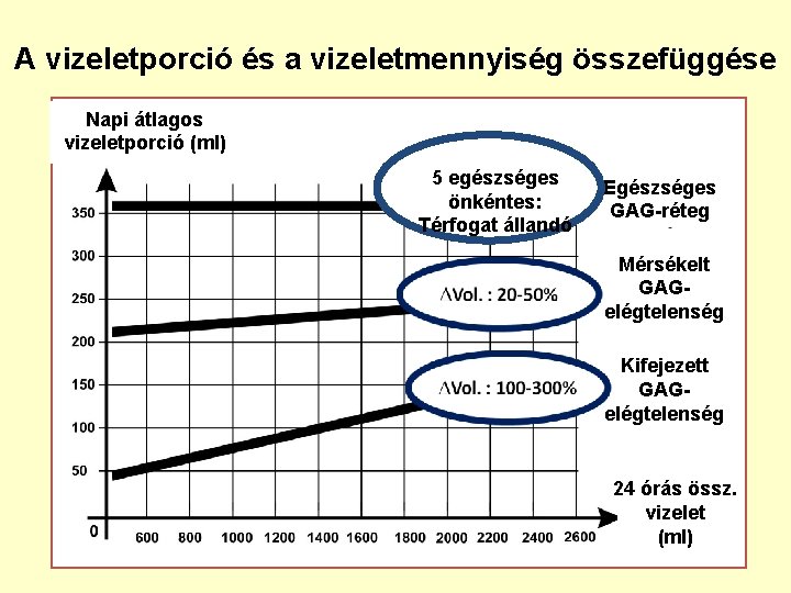 A vizeletporció és a vizeletmennyiség összefüggése Napi átlagos vizeletporció (ml) Hypothesisünk 5 egészséges önkéntes: