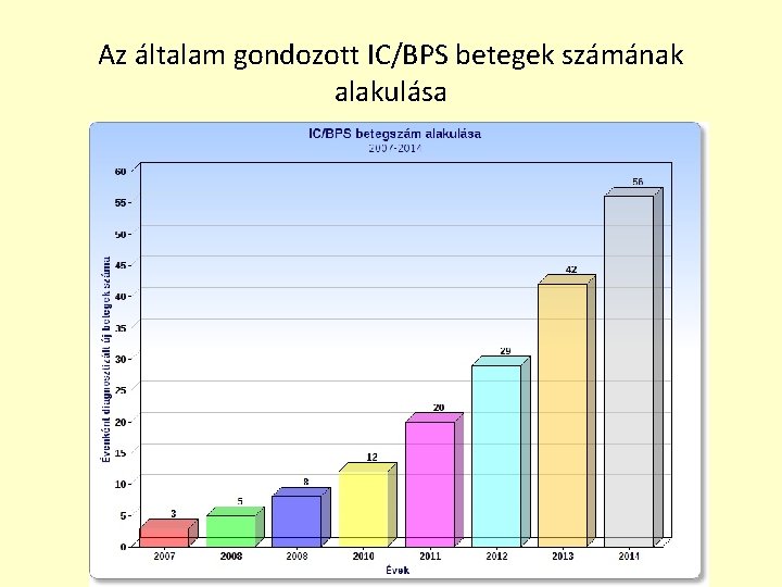 Az általam gondozott IC/BPS betegek számának alakulása 