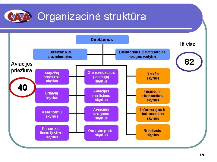 Organizacinė struktūra Direktorius Direktoriaus pavaduotojas Aviacijos priežiūra 40 Iš viso Direktoriaus pavaduotojas saugos vadybai