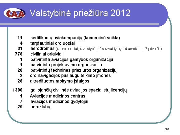 Valstybinė priežiūra 2012 11 sertifikuotų aviakompanijų (komercinė veikla) 4 tarptautiniai oro uostai 31 aerodromas