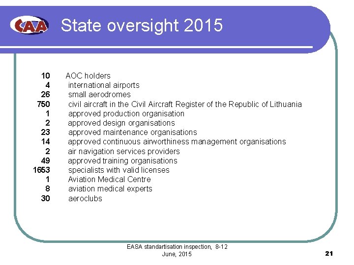 State oversight 2015 10 AOC holders 4 international airports 26 small aerodromes 750 civil