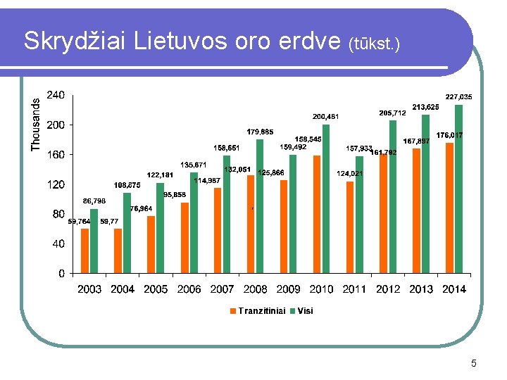 Skrydžiai Lietuvos oro erdve (tūkst. ) 5 