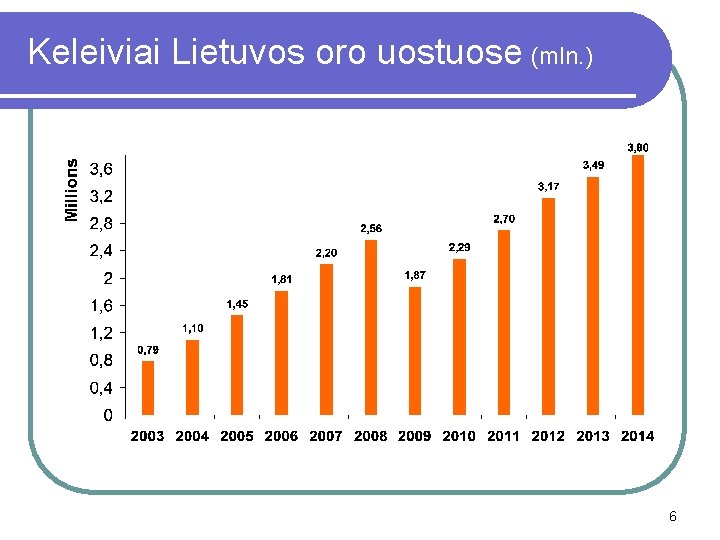 Keleiviai Lietuvos oro uostuose (mln. ) 6 