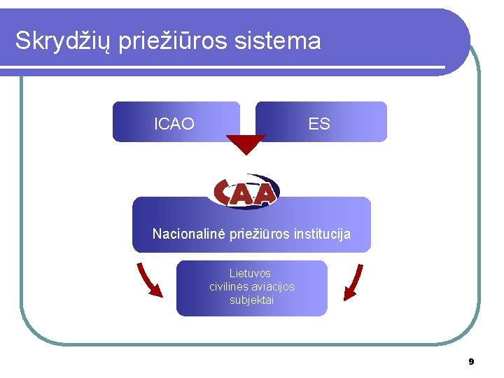Skrydžių priežiūros sistema ICAO ES Nacionalinė priežiūros institucija Lietuvos civilinės aviacijos subjektai 9 Skrydžių priežiūros sistema ICAO ES Nacionalinė priežiūros institucija Lietuvos civilinės aviacijos subjektai 9
