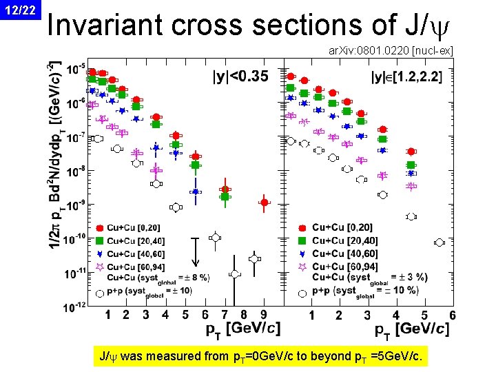 12/22 Invariant cross sections of J/y ar. Xiv: 0801. 0220 [nucl-ex] J/y was measured