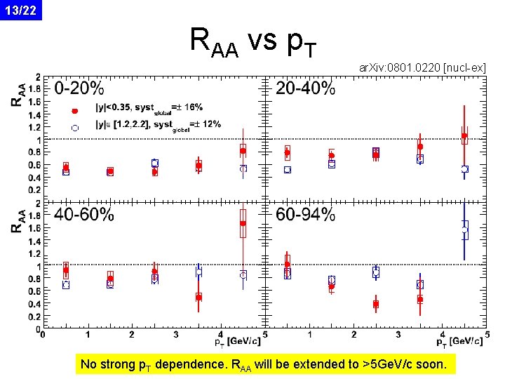 13/22 RAA vs p. T ar. Xiv: 0801. 0220 [nucl-ex] No strong p. T