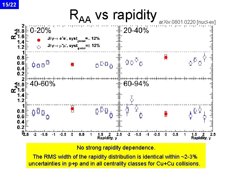 15/22 RAA vs rapidity ar. Xiv: 0801. 0220 [nucl-ex] No strong rapidity dependence. The