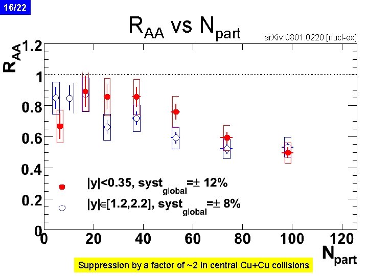16/22 RAA vs Npart ar. Xiv: 0801. 0220 [nucl-ex] Suppression by a factor of