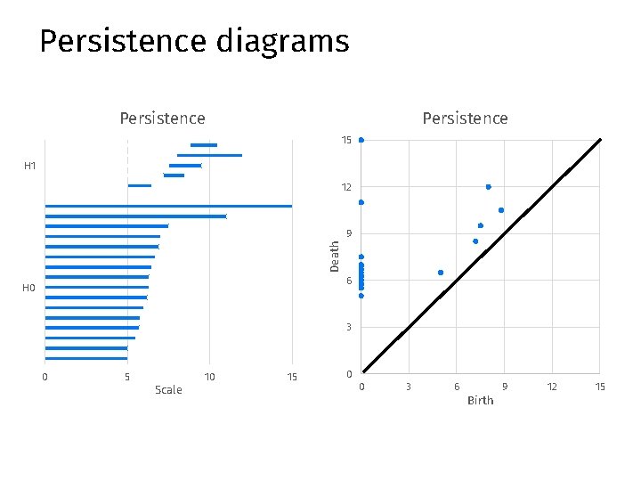 Persistence diagrams Persistence 15 H 1 12 Death 9 6 H 0 3 0 Persistence diagrams Persistence 15 H 1 12 Death 9 6 H 0 3 0