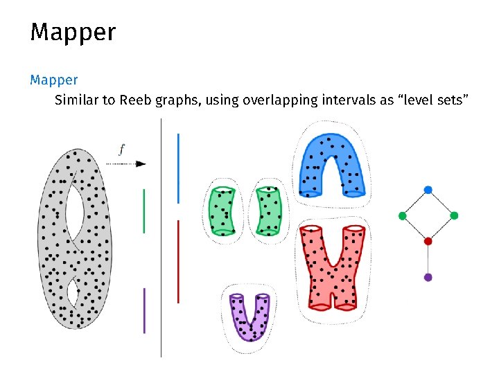 Mapper Similar to Reeb graphs, using overlapping intervals as “level sets” Mapper Similar to Reeb graphs, using overlapping intervals as “level sets”