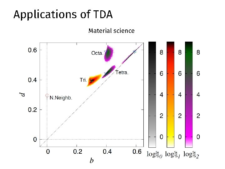 Applications of TDA Material science Applications of TDA Material science