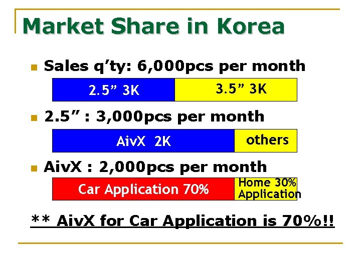 Market Share in Korea n Sales q’ty: 6, 000 pcs per month 2. 5”