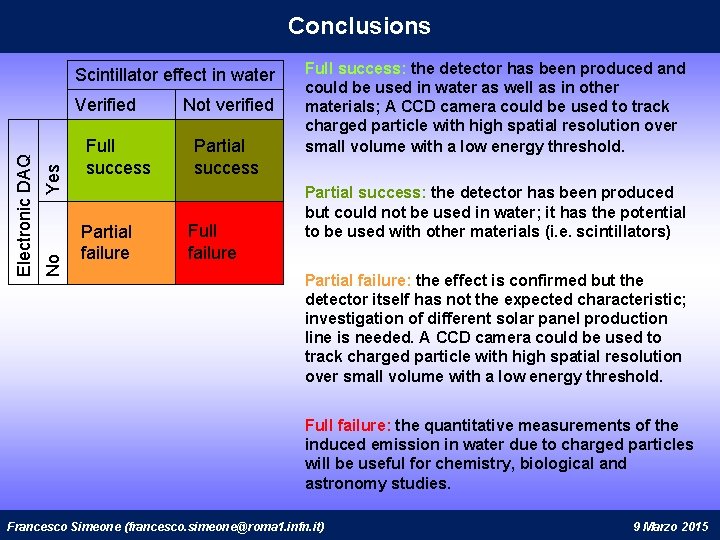 Conclusions Scintillator effect in water Yes No Electronic DAQ Verified Full success Partial failure