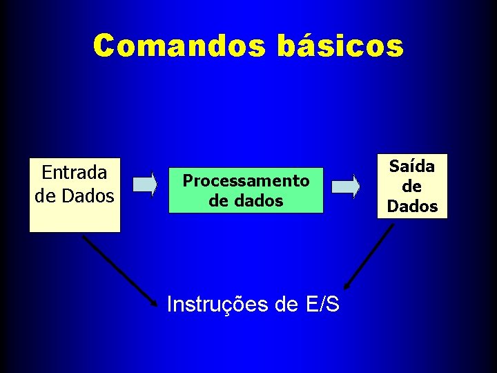 Comandos básicos Entrada de Dados Processamento de dados Instruções de E/S Saída de Dados