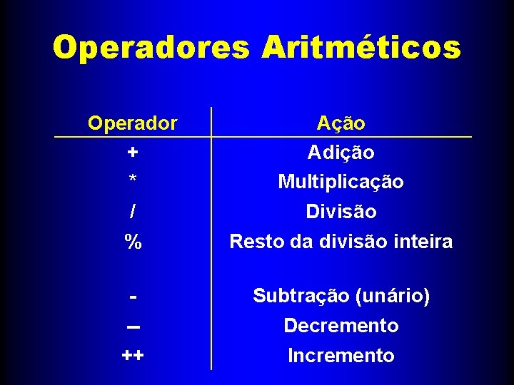 Operadores Aritméticos Operador + * / % Ação Adição Multiplicação Divisão Resto da divisão