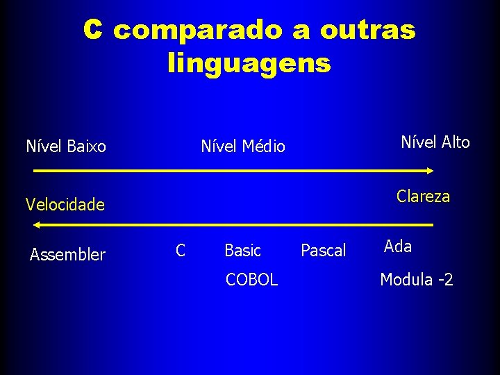 C comparado a outras linguagens Nível Baixo Nível Alto Nível Médio Clareza Velocidade Assembler