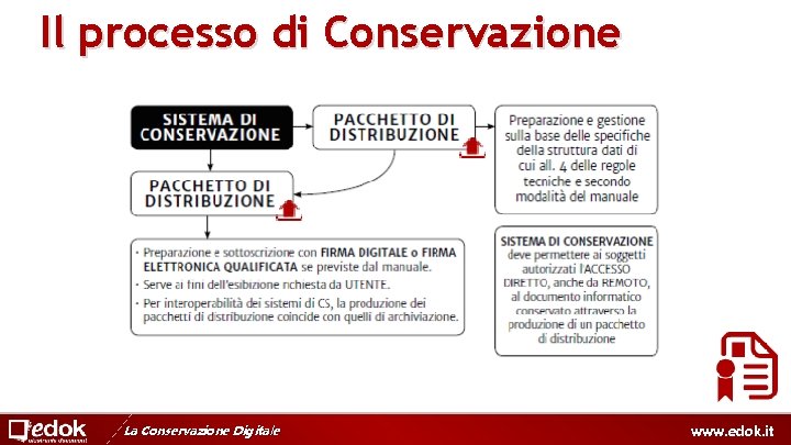 Il processo di Conservazione La Conservazione Digitale www. edok. it 