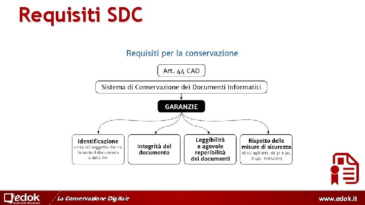 Requisiti SDC La Conservazione Digitale www. edok. it 