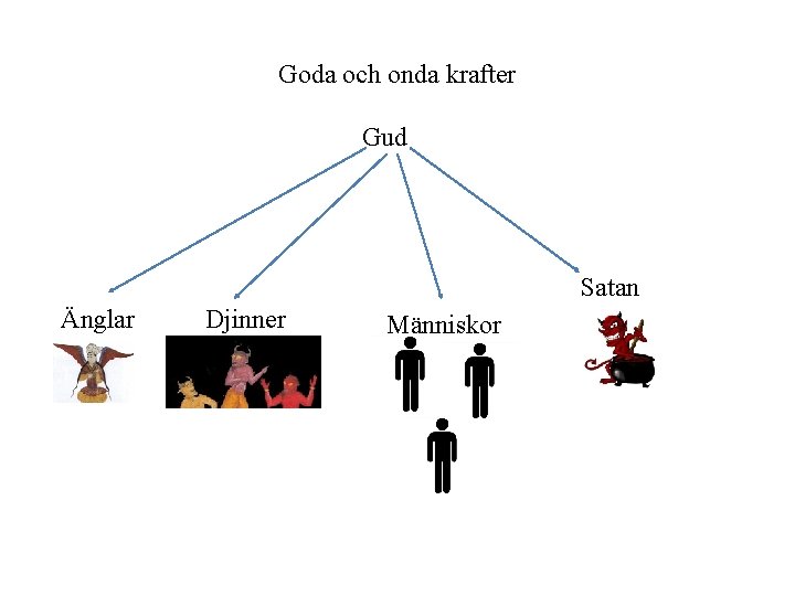 Goda och onda krafter Gud Satan Änglar Djinner Människor 