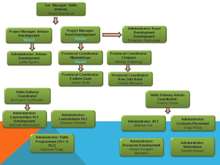 Snr. Manager: Skills Delivery Gerard Mamabolo Project Manager: Artisan Development Vacant Project Manager: Rural