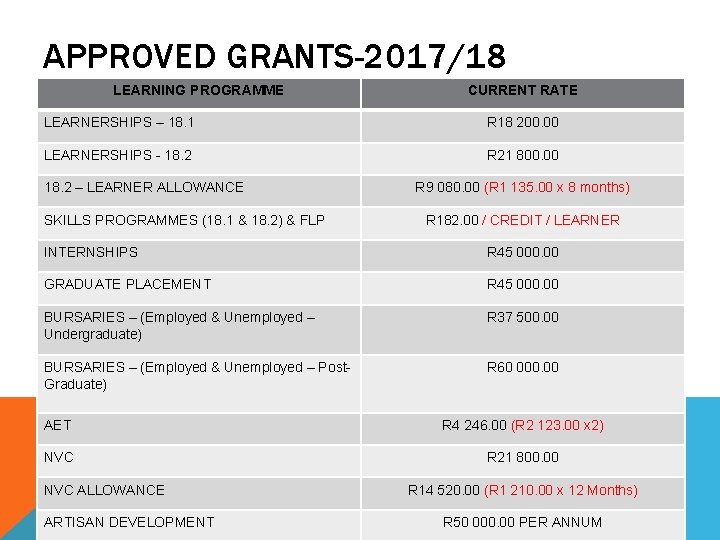 APPROVED GRANTS-2017/18 LEARNING PROGRAMME CURRENT RATE LEARNERSHIPS – 18. 1 R 18 200. 00