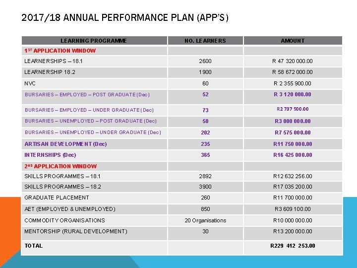 2017/18 ANNUAL PERFORMANCE PLAN (APP’S) LEARNING PROGRAMME NO. LEARNERS AMOUNT LEARNERSHIPS – 18. 1