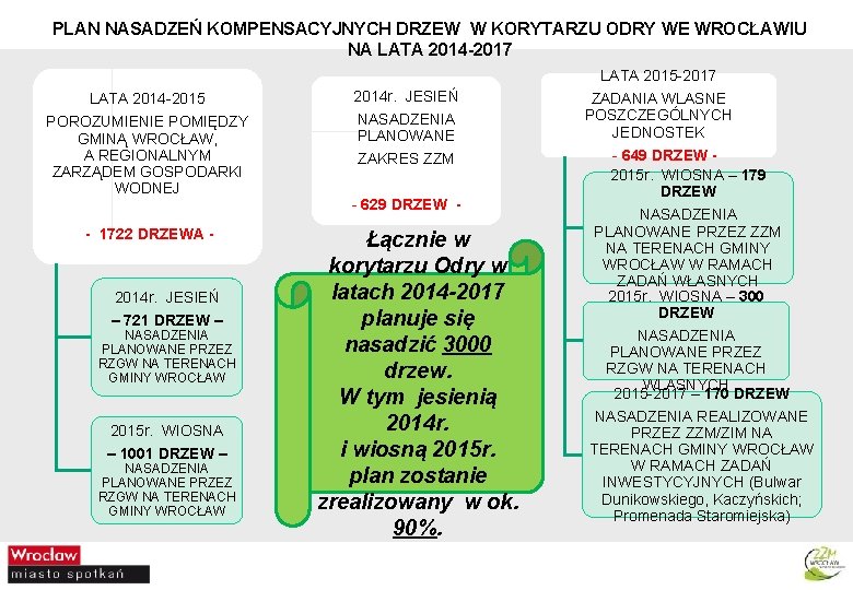 PLAN NASADZEŃ KOMPENSACYJNYCH DRZEW W KORYTARZU ODRY WE WROCŁAWIU NA LATA 2014 -2017 LATA