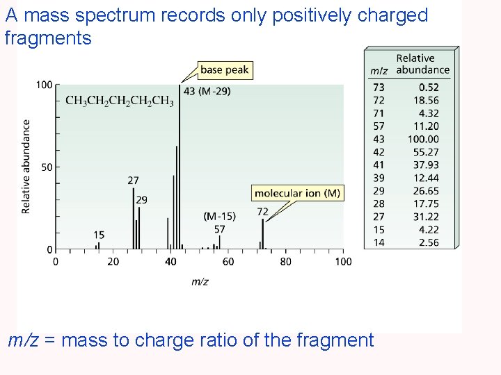 A mass spectrum records only positively charged fragments m/z = mass to charge ratio