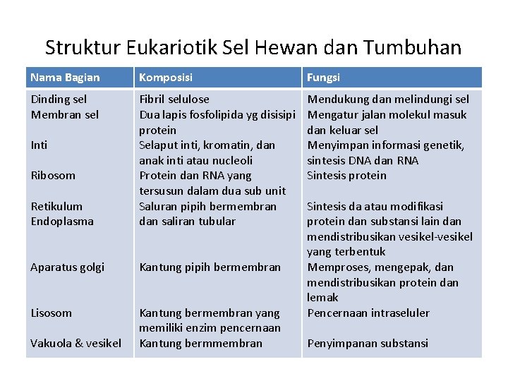 Struktur Eukariotik Sel Hewan dan Tumbuhan Nama Bagian Komposisi Fungsi Dinding sel Membran sel