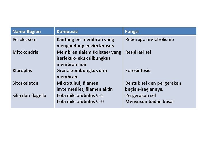 Nama Bagian Komposisi Fungsi Peroksisom Kantung bermembran yang mengandung enzim khusus Membran dalam (kristae)