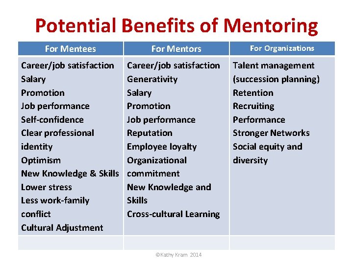 Potential Benefits of Mentoring For Mentees For Mentors Career/job satisfaction Salary Promotion Job performance