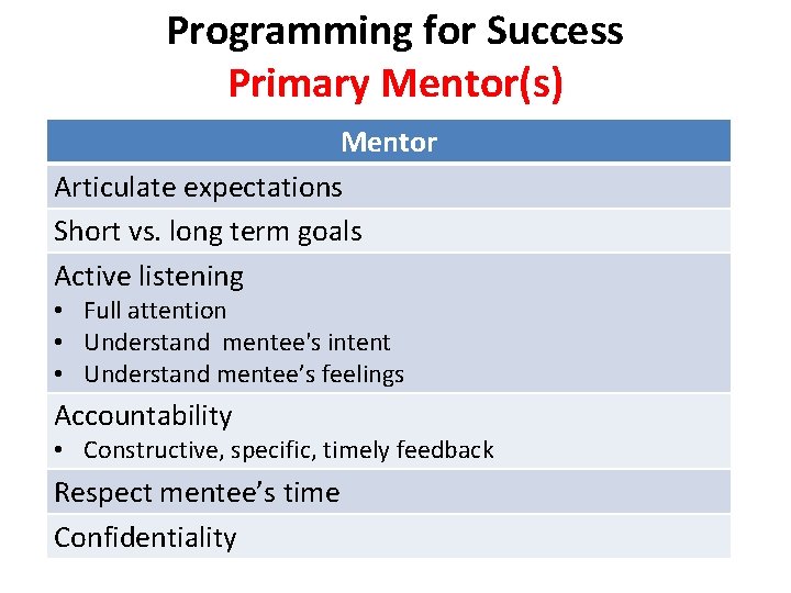 Programming for Success Primary Mentor(s) Mentor Articulate expectations Short vs. long term goals Active