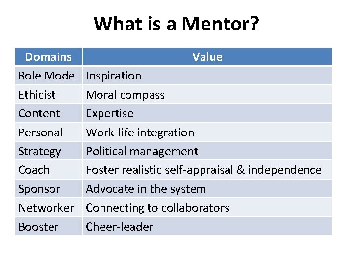 What is a Mentor? Domains Role Model Ethicist Content Personal Strategy Coach Sponsor Networker