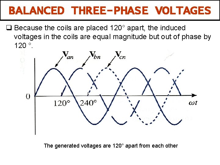 BALANCED THREE-PHASE VOLTAGES q Because the coils are placed 120° apart, the induced voltages