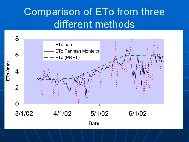 Comparison of ETo from three different methods 