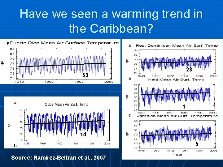 Have we seen a warming trend in the Caribbean? 28 53 1 14 5