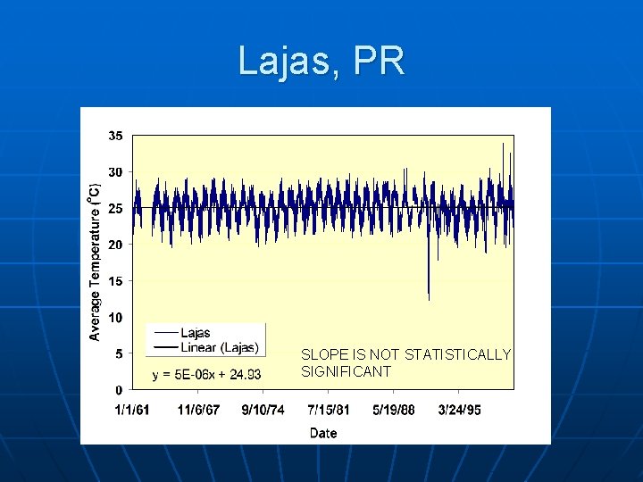 Lajas, PR SLOPE IS NOT STATISTICALLY SIGNIFICANT 