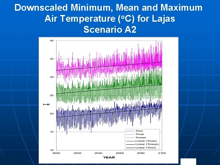 Downscaled Minimum, Mean and Maximum Air Temperature (o. C) for Lajas Scenario A 2